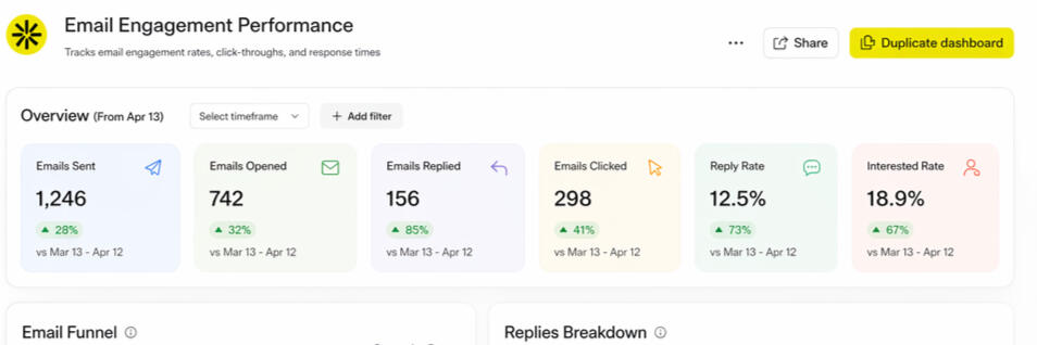 Recent Outreach Analytics in a span of ONE MONTH