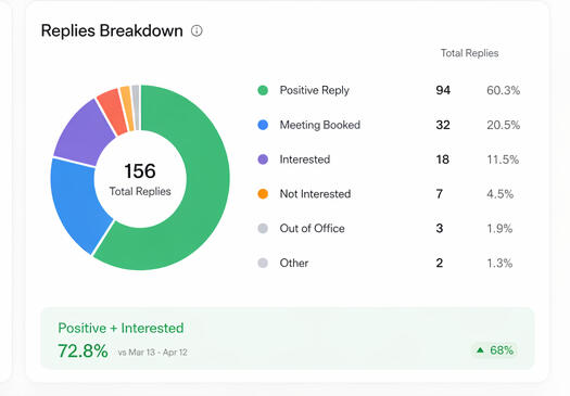 A Detailed Statistics of What a Well-planned Outreach Can Do